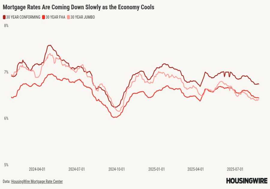 How will mortgage rates respond to more turmoil at the Fed?