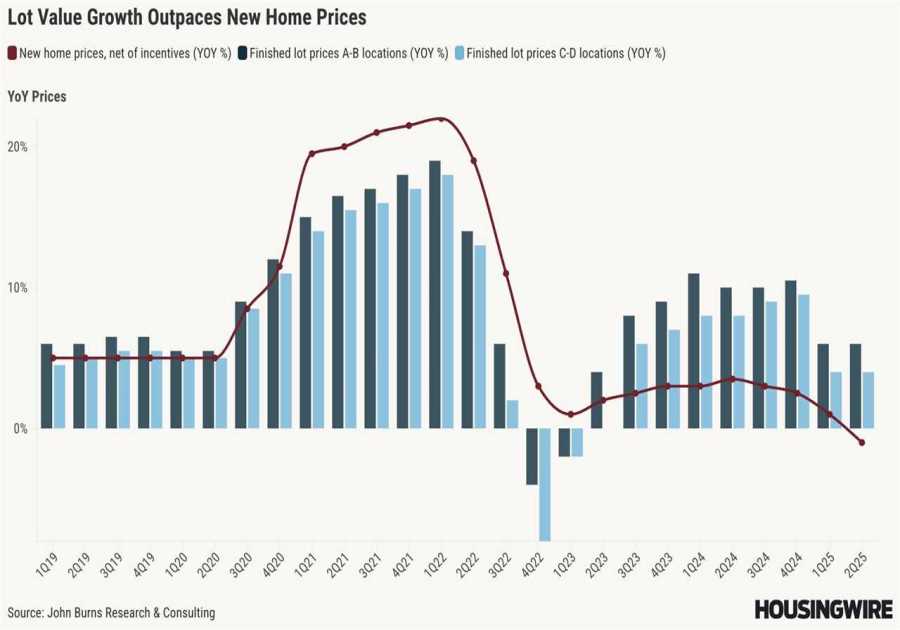 US land market cools as demand, deals dry up