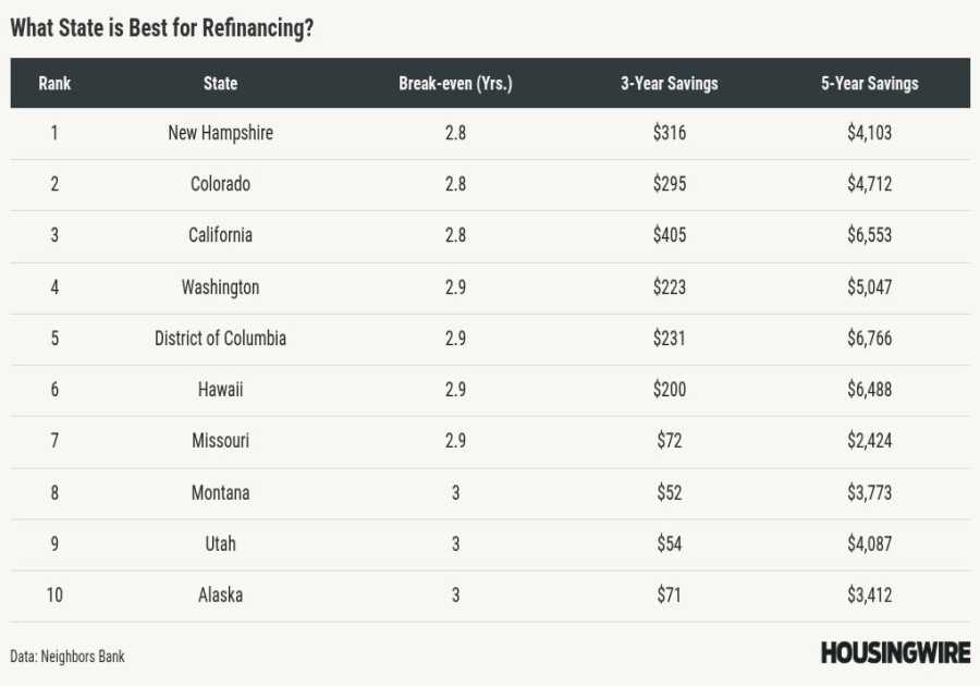 This year’s homebuyers need larger rate drops for refi benefits
