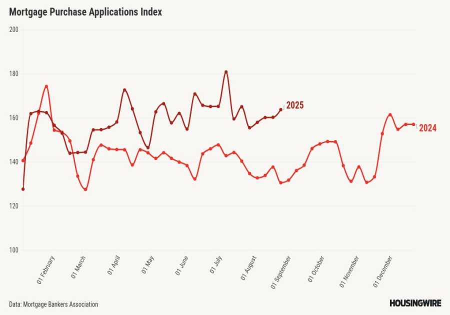 Lower mortgage rates driving housing demand