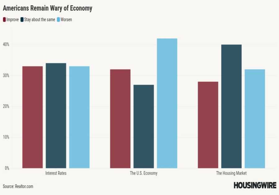 Survey finds generational divide on economy, housing market
