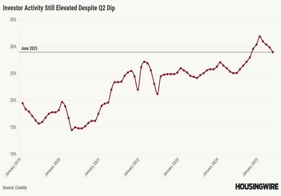 Investor housing market share dips but remains elevated