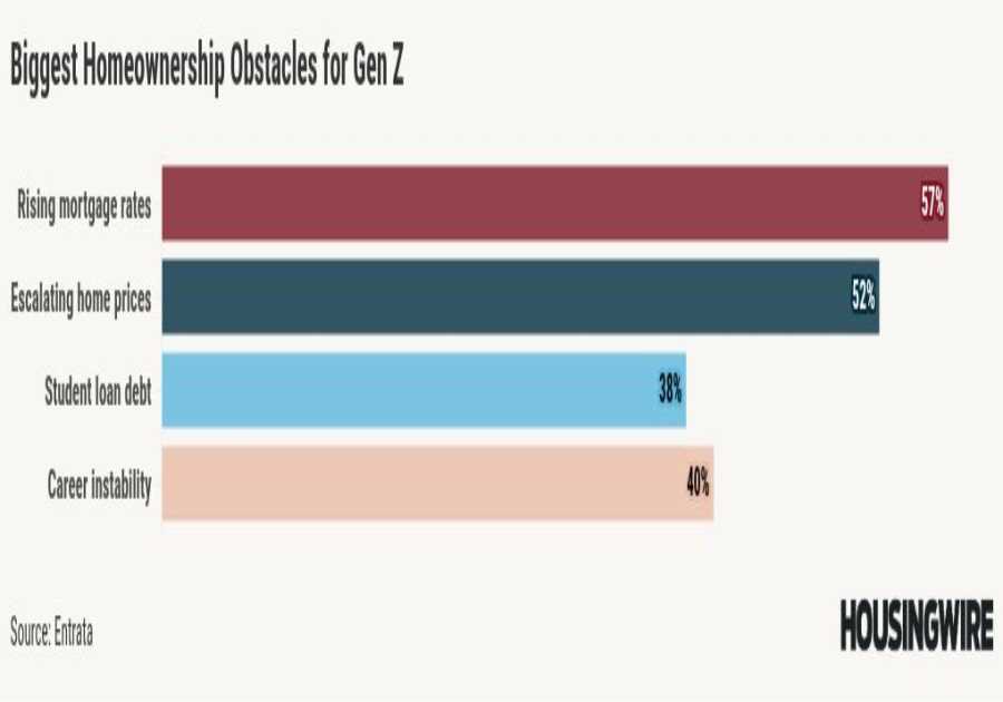 Gen Z offers its thoughts on the renter vs. homeowner debate