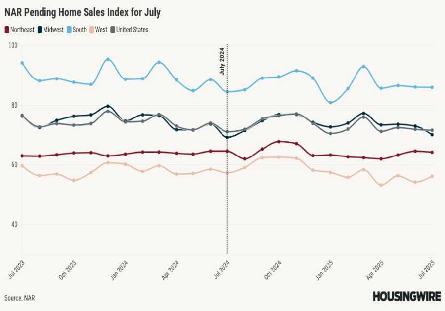 Pending home sales show slight annual gain in July