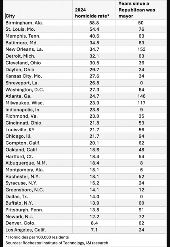 Democrats Are Losing the Crime Debate Because They Have Run America’s Cities for Decades