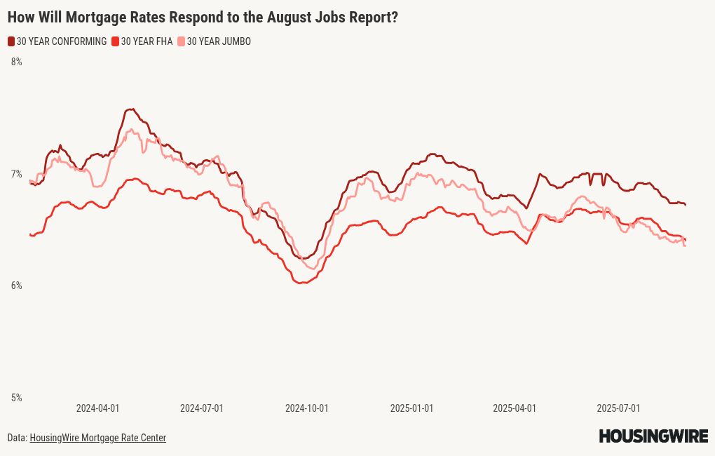 August jobs report looms large for mortgage rates
