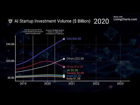 AI Startup Investments 2015–2025 📈 | Growth, Funding & Future Trends Explained