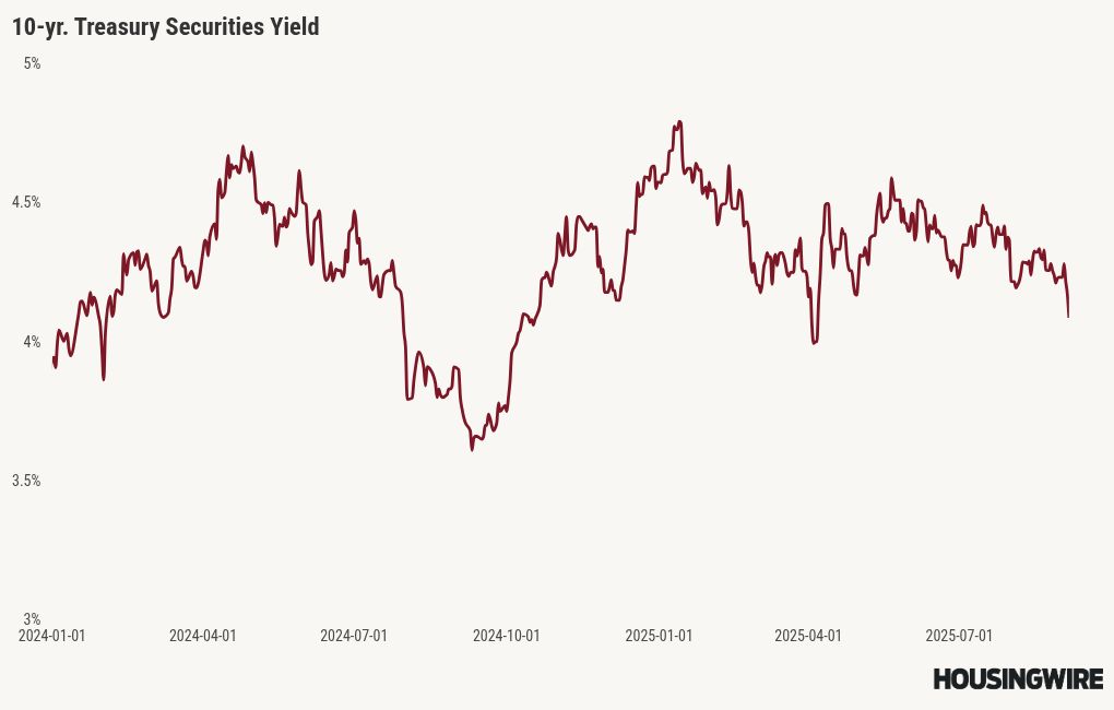 Can mortgage rates get below 6% with this Federal Reserve?