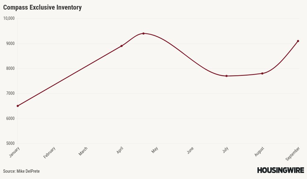 Compass’s exclusive inventory is on the rise