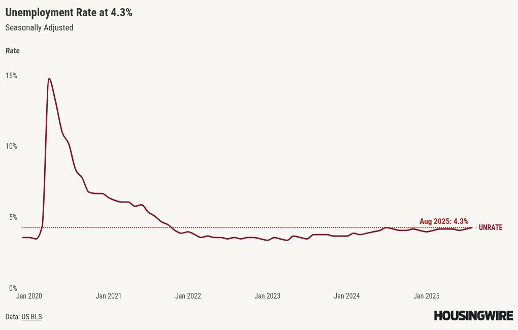 Shocking jobs report sends mortgage rates falling to new yearly lows