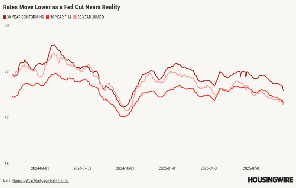 Lower mortgage rates are ‘potential turning point’ for homebuyers