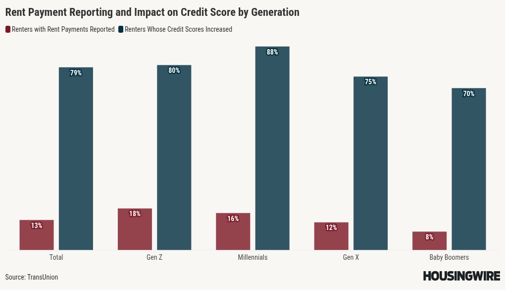 Consumers are increasingly self-reporting rent payments, TransUnion says