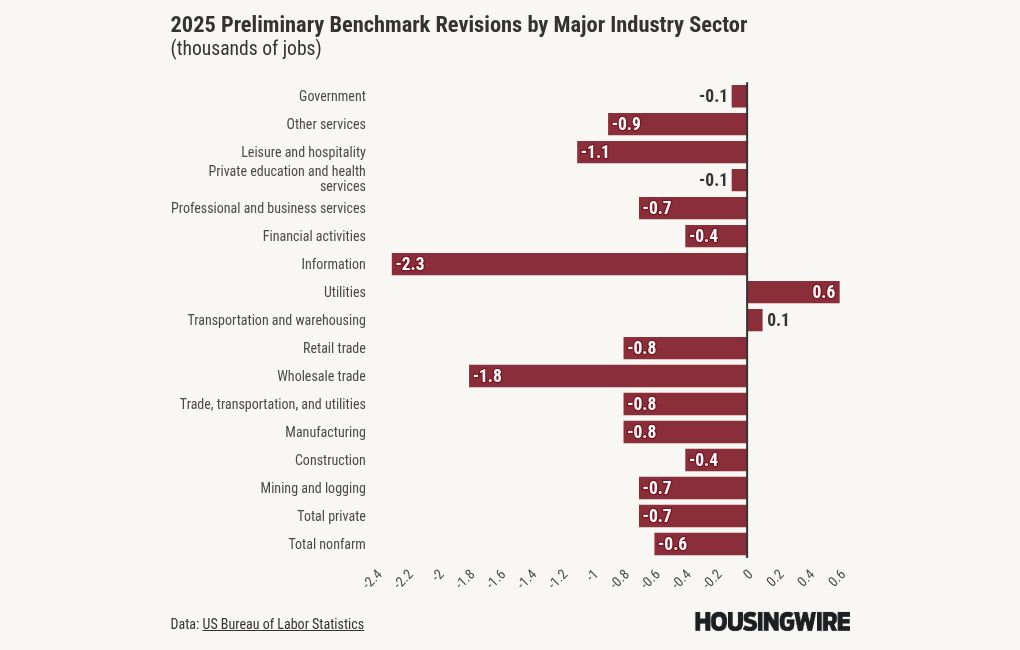 911,000 jobs cut in latest revisions. Is the Fed already too late?