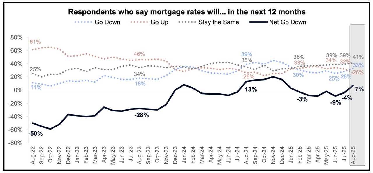 Fannie Mae: Consumer housing sentiment slips in August