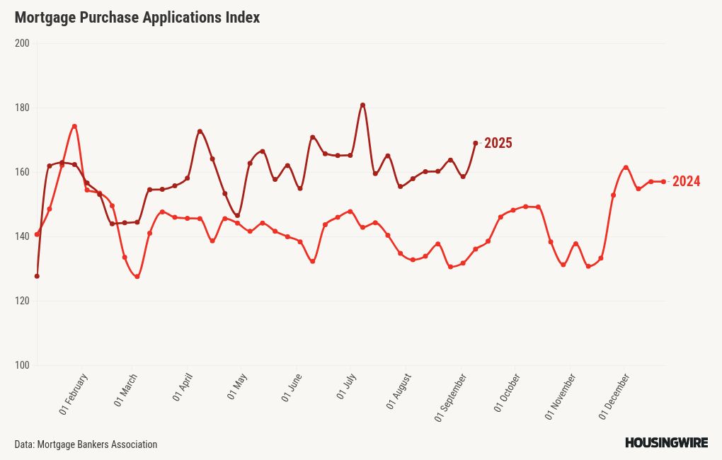 Lower mortgage rates are impacting housing demand more noticeably now