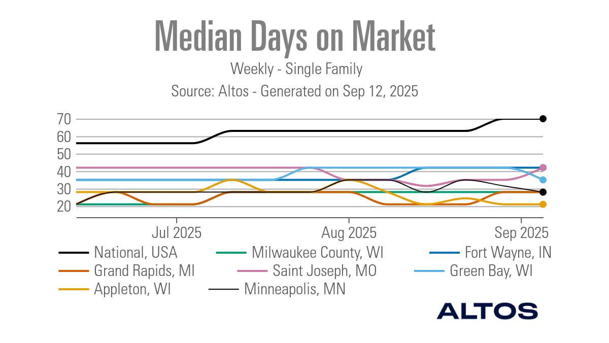 Midwest housing markets defy national days on market trends
