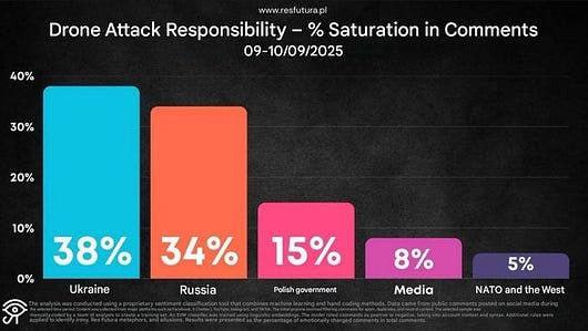 European Warmongers Angry That Trump Did Not Buy Into the ‘Drone Attack in Poland’ – But Polls Show That Polish Population Believes it was Ukrainian False Flag!