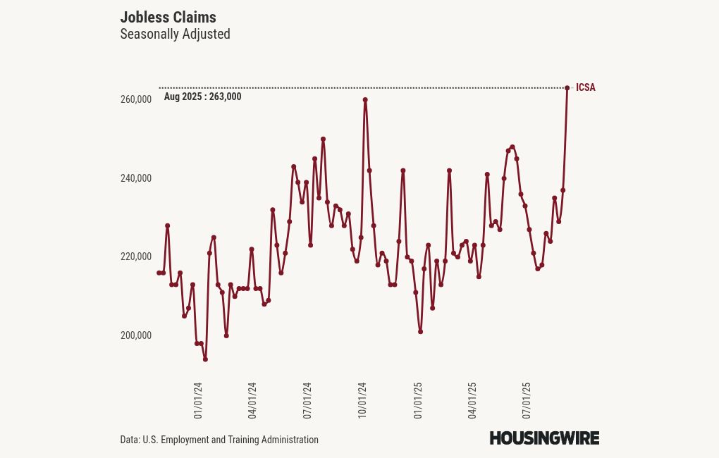 Mortgage rates hit new 2025 low as jobless claims spike