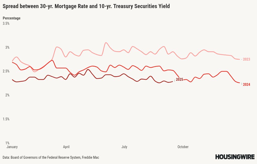 Mortgage rates hit a new yearly low before the Fed meets