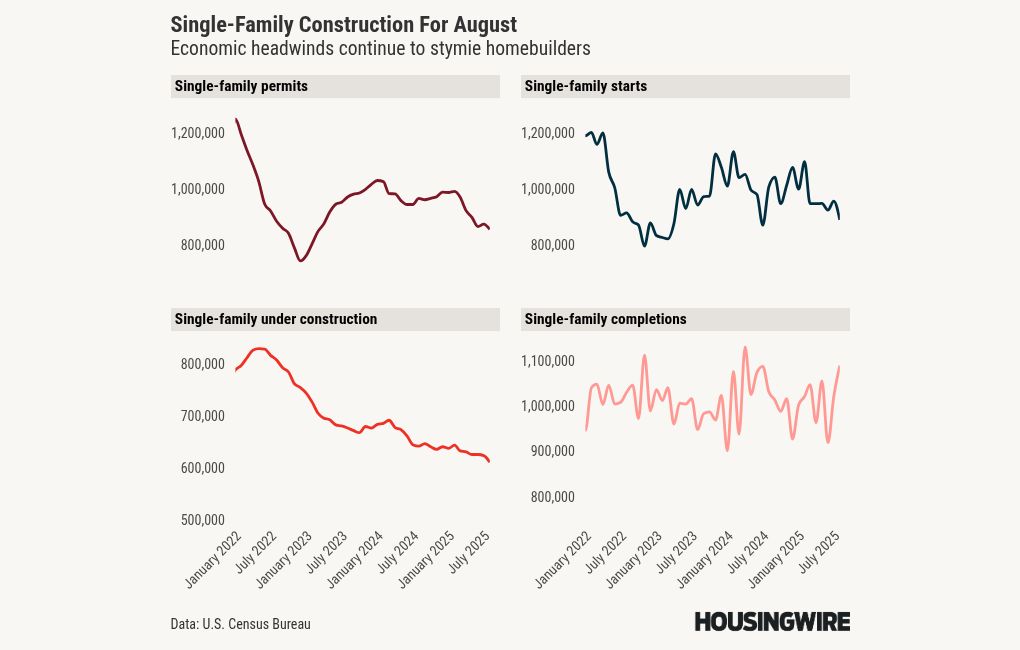 Housing starts plummet 8.5% in August: Builder confidence wanes amid market challenges