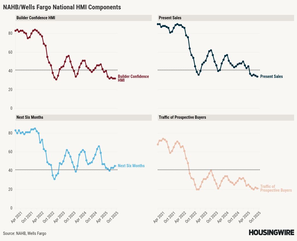 Rising construction costs, lower mortgage rates keep builder confidence steady