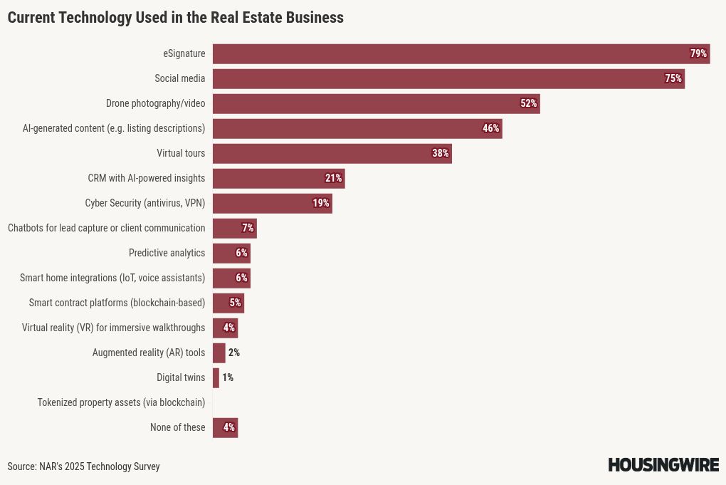 NAR Technology Survey finds AI gaining traction with Realtors