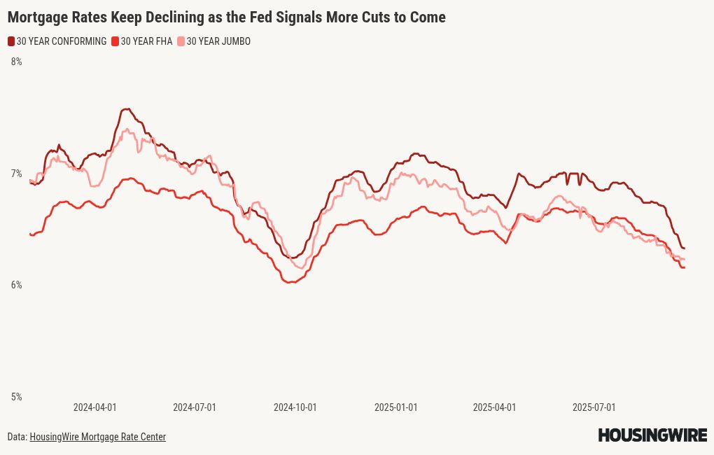 Mortgage rates move closer to 6% — and the forecast is getting sunnier