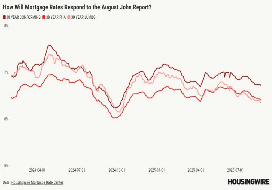 August jobs report looms large for mortgage rates