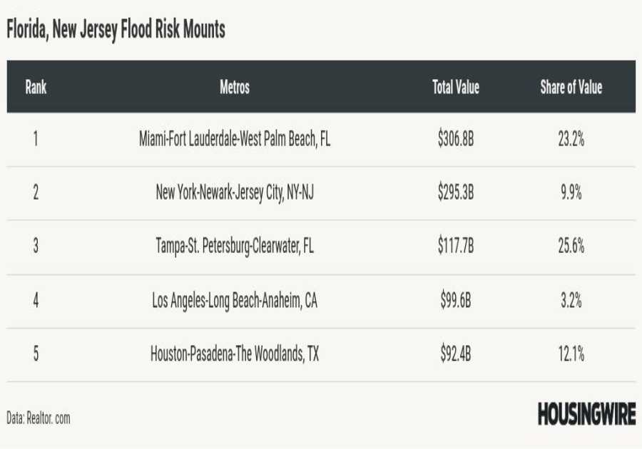 $12.7 trillion in U.S. homes face severe climate risks