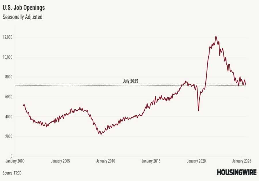 Mortgage rates hit a new 2025 low after soft job opening report