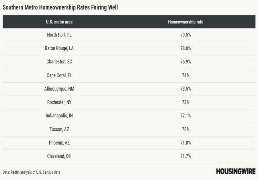U.S. homeowner count drops for first time since 2016