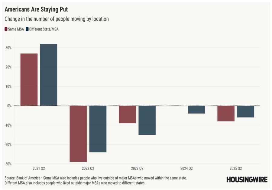 Migration slows under pressure of rate lock-in, cooling job market