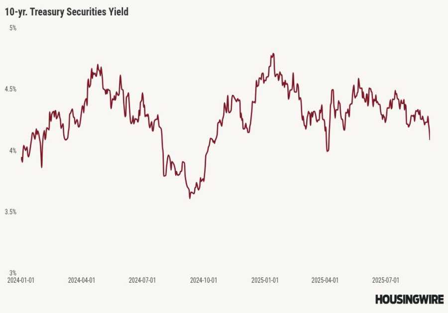 Can mortgage rates get below 6% with this Federal Reserve?