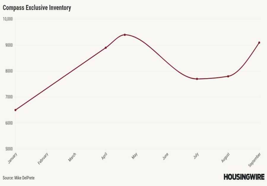 Compass’s exclusive inventory is on the rise