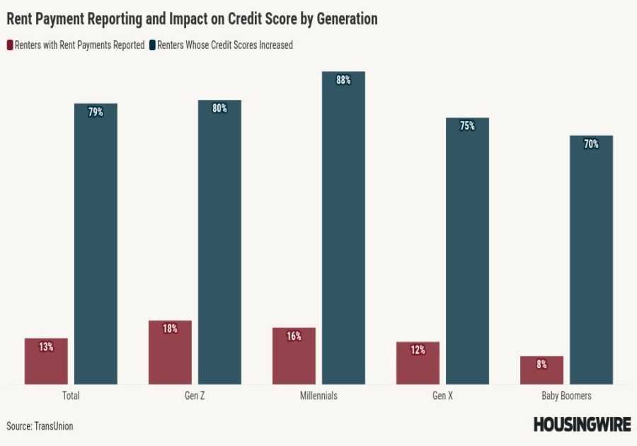 Consumers are increasingly self-reporting rent payments, TransUnion says