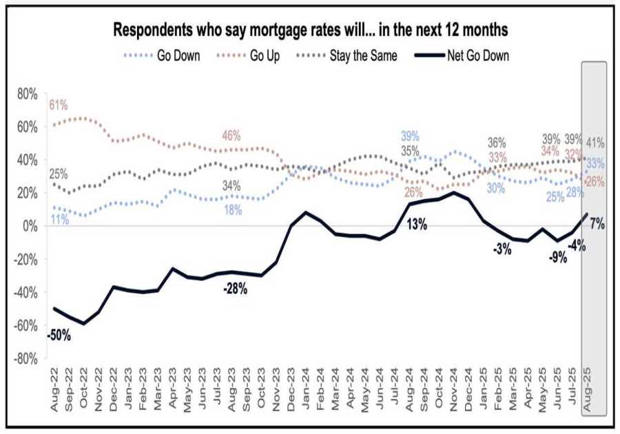 Fannie Mae: Consumer housing sentiment slips in August