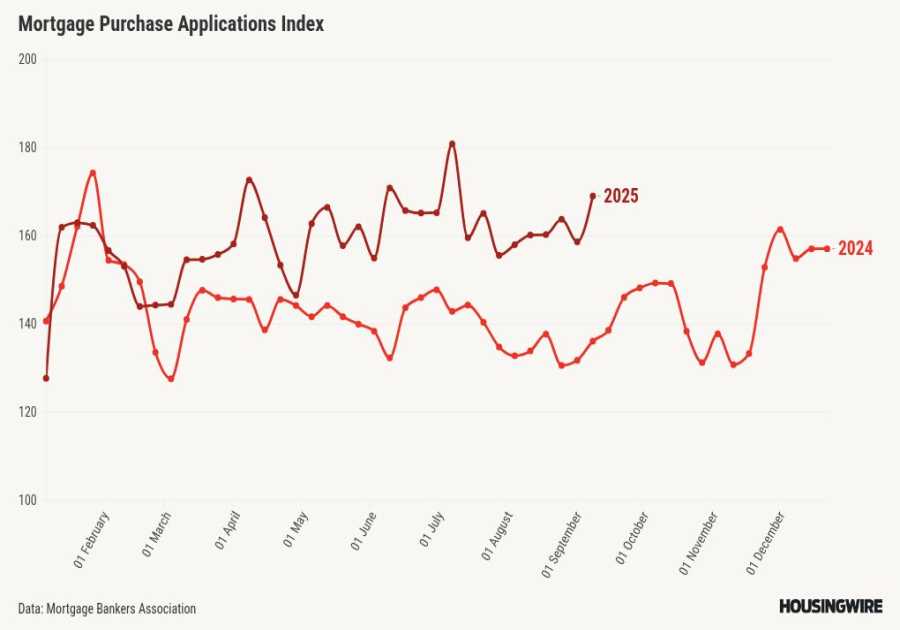 Lower mortgage rates are impacting housing demand more noticeably now