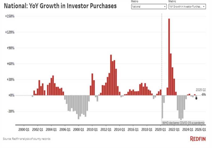 Investor home purchases hit lowest second-quarter level since 2020
