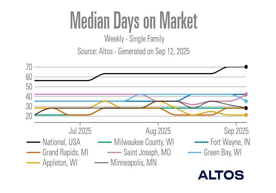 Midwest housing markets defy national days on market trends