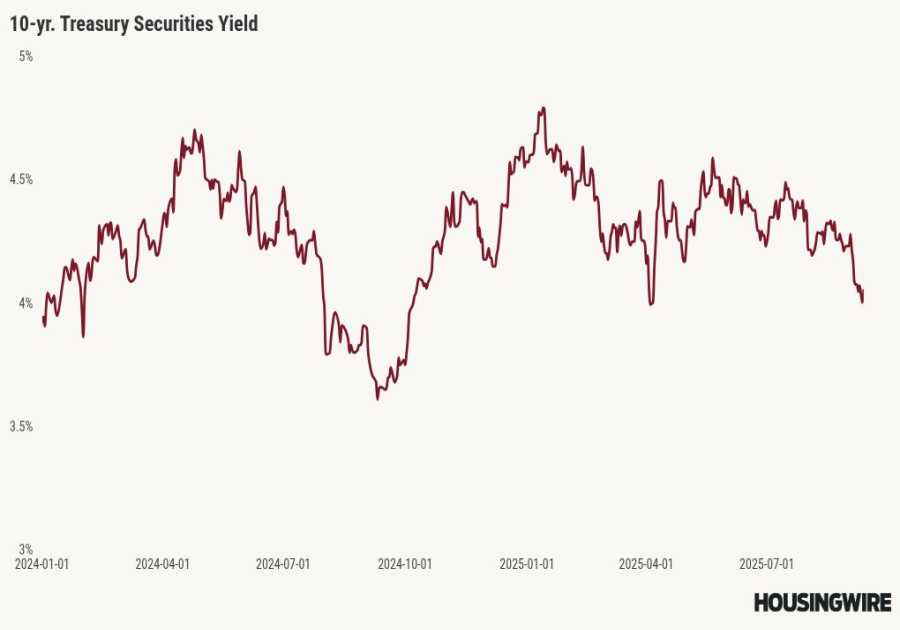 Have Fed rate cuts already been priced into mortgage rates?