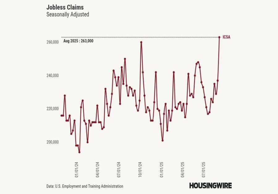 Mortgage rates hit new 2025 low as jobless claims spike