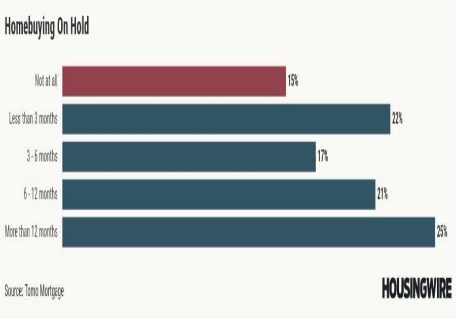 Homebuyers strained by costs, confused about mortgage market