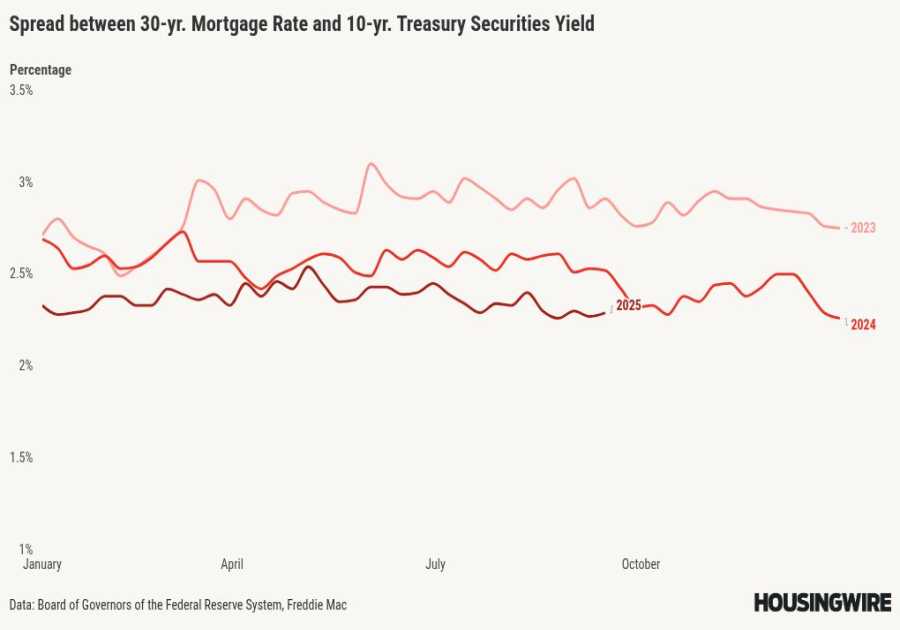 Mortgage rates hit a new yearly low before the Fed meets