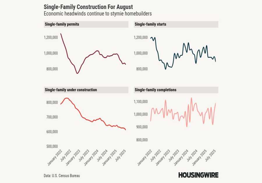 Housing starts plummet 8.5% in August: Builder confidence wanes amid market challenges