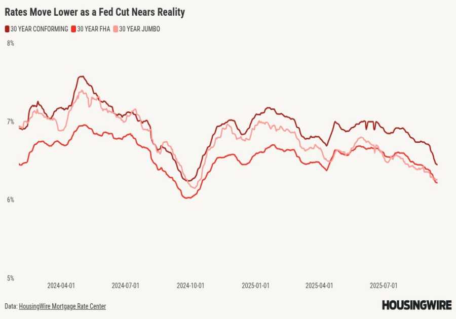Mortgage rate declines are raising the likelihood of a refi surge