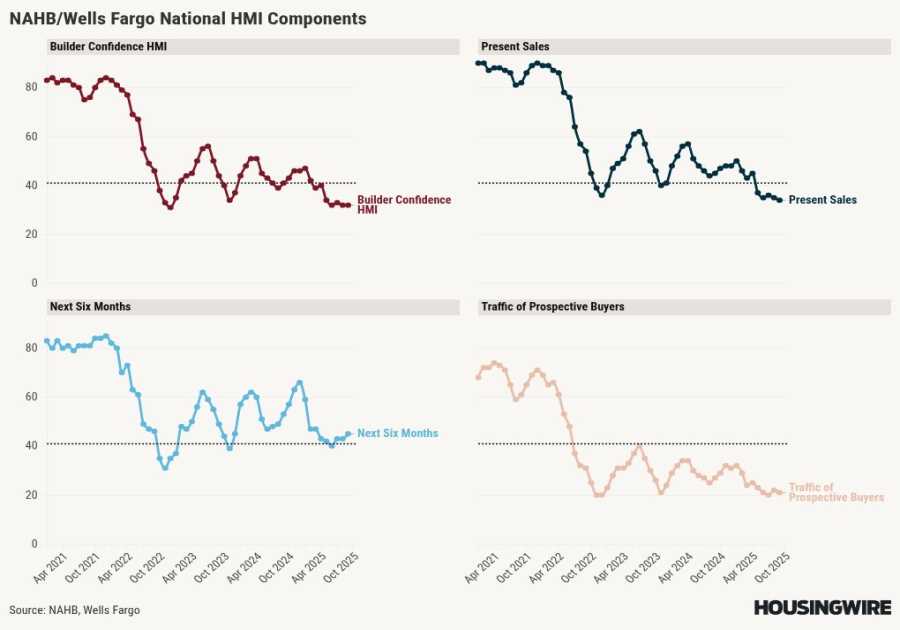 Rising construction costs, lower mortgage rates keep builder confidence steady