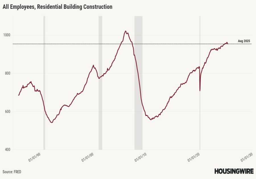 Disappointing housing permits show why we need 6% mortgage rates