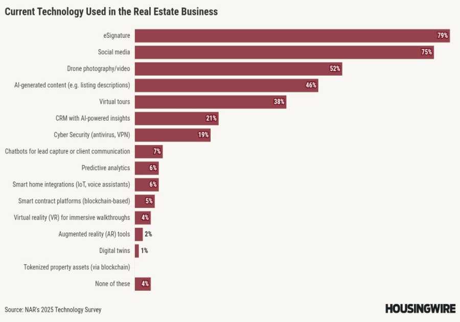 NAR Technology Survey finds AI gaining traction with Realtors