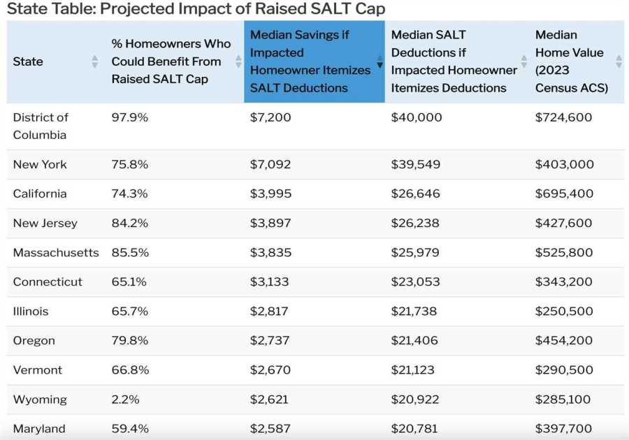 New York and DC homeowners set for biggest savings from SALT cap hike