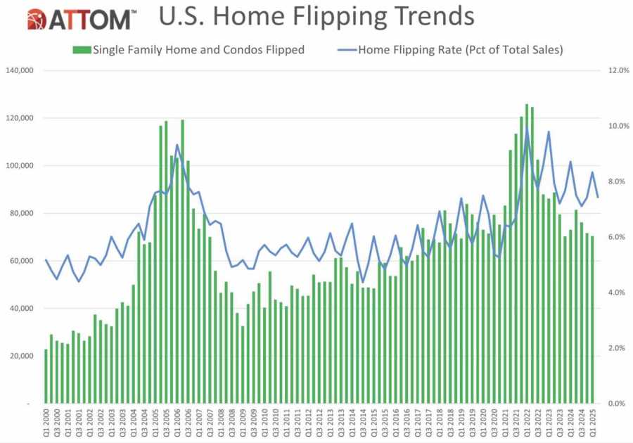 US home flipping profits hit lowest level since 2008